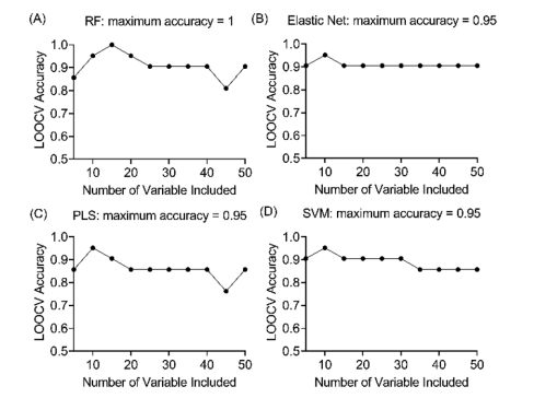 Results of analysis of mass-spectral data 